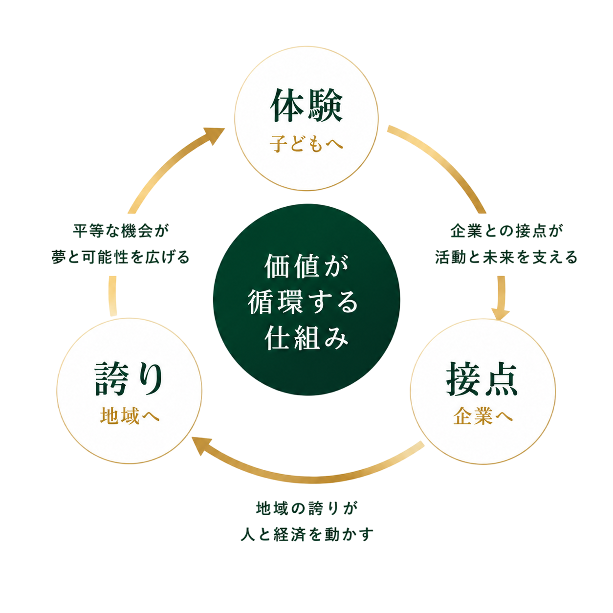 価値が循環する仕組み